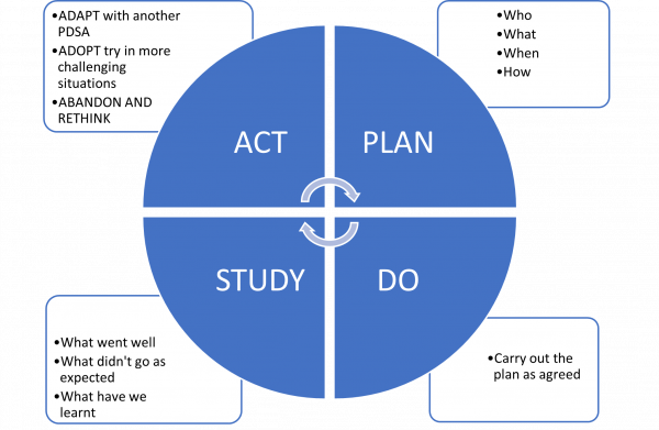 Plan Do Study Act diagram HEE SW